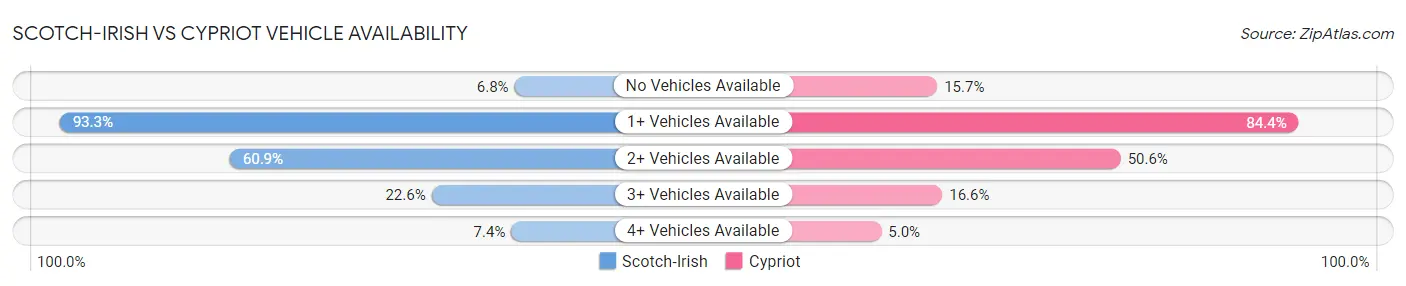Scotch-Irish vs Cypriot Vehicle Availability
