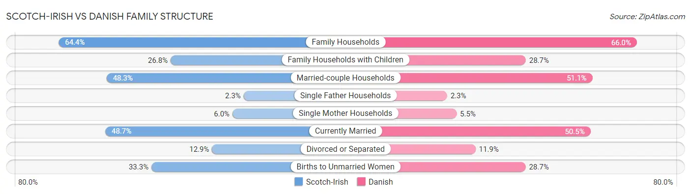 Scotch-Irish vs Danish Family Structure