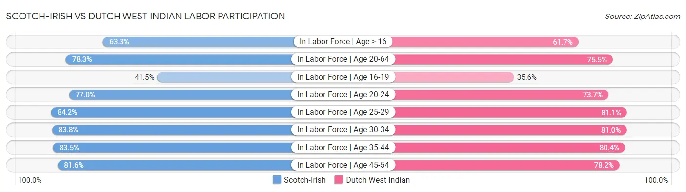 Scotch-Irish vs Dutch West Indian Labor Participation