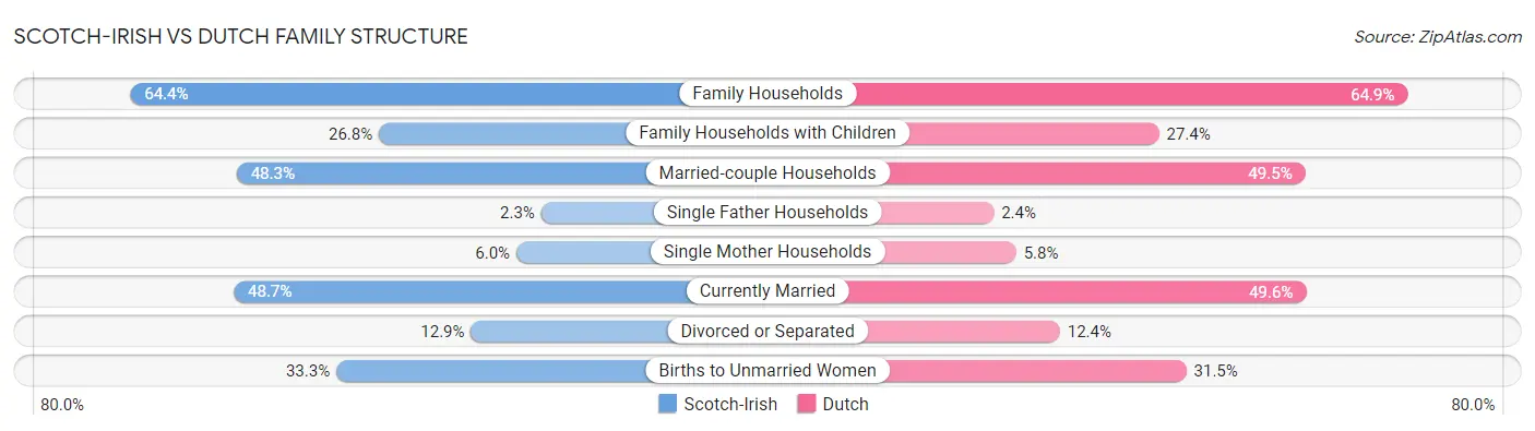 Scotch-Irish vs Dutch Family Structure