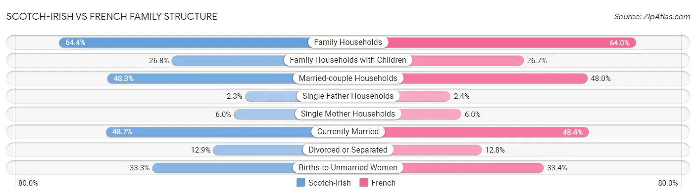 Scotch-Irish vs French Family Structure