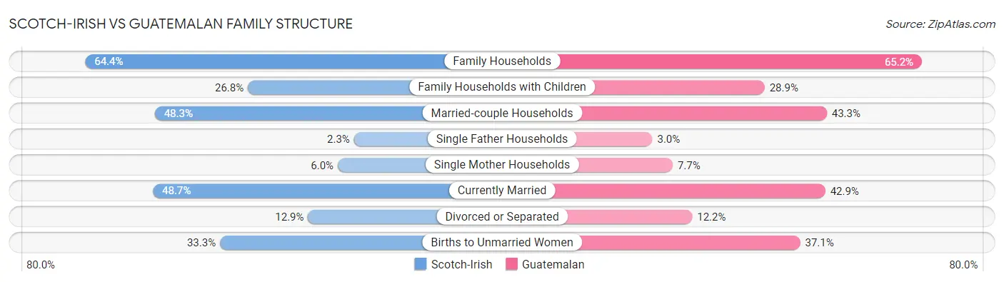 Scotch-Irish vs Guatemalan Family Structure
