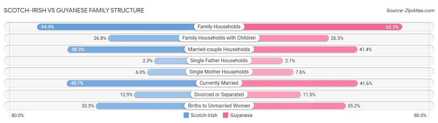 Scotch-Irish vs Guyanese Family Structure