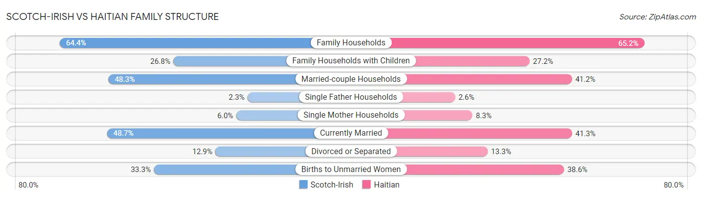 Scotch-Irish vs Haitian Family Structure