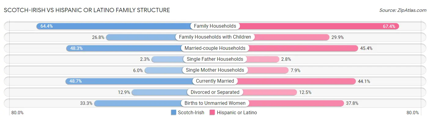 Scotch-Irish vs Hispanic or Latino Family Structure
