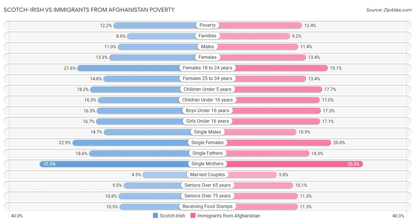 Scotch-Irish vs Immigrants from Afghanistan Poverty