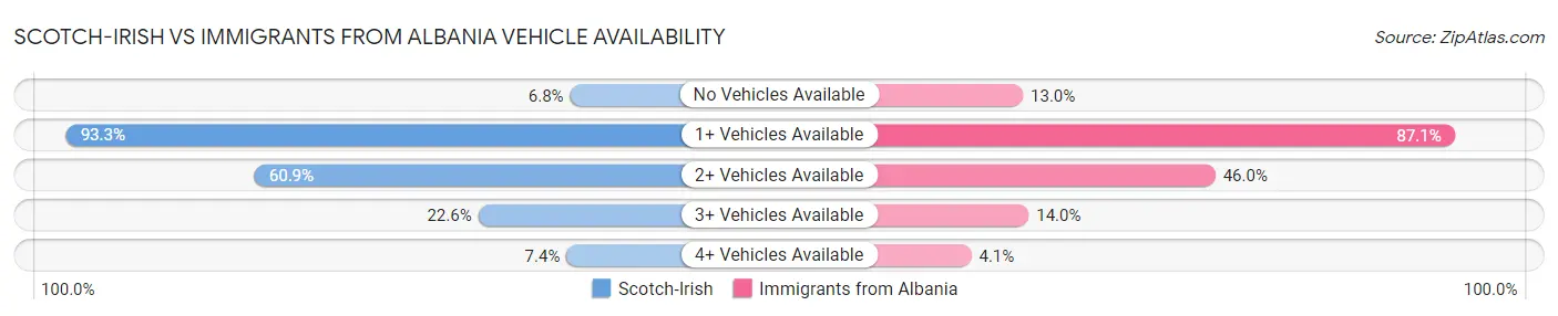 Scotch-Irish vs Immigrants from Albania Vehicle Availability
