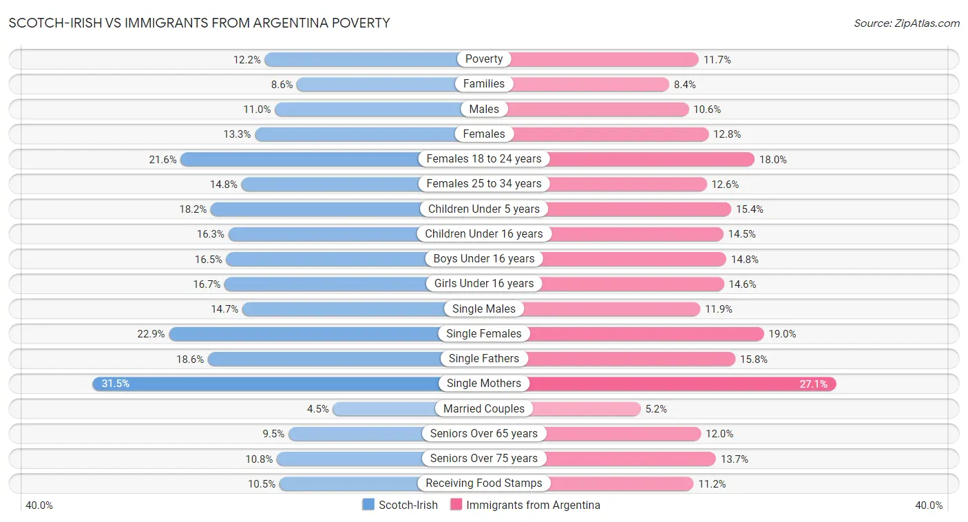 Scotch-Irish vs Immigrants from Argentina Poverty