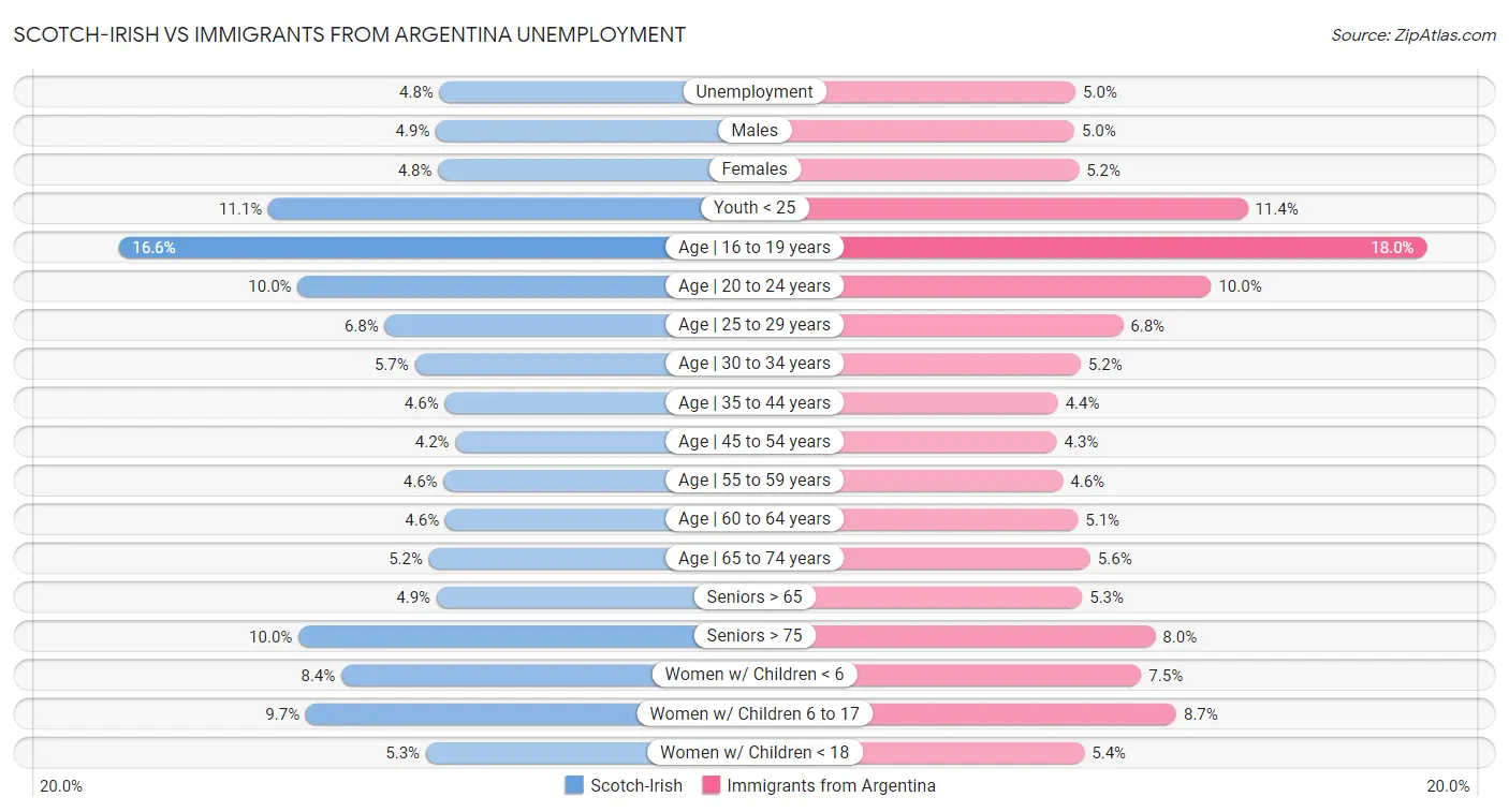 Scotch-Irish vs Immigrants from Argentina Unemployment