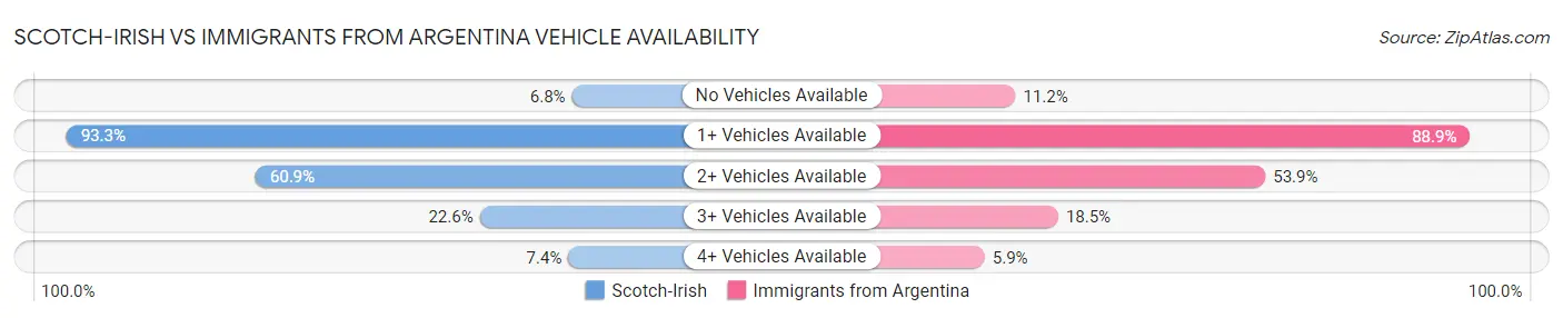 Scotch-Irish vs Immigrants from Argentina Vehicle Availability
