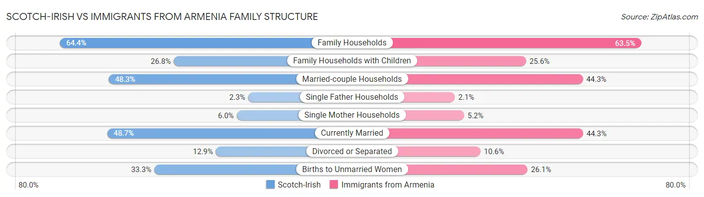 Scotch-Irish vs Immigrants from Armenia Family Structure