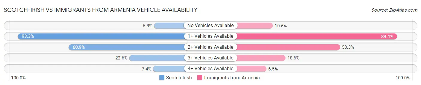 Scotch-Irish vs Immigrants from Armenia Vehicle Availability