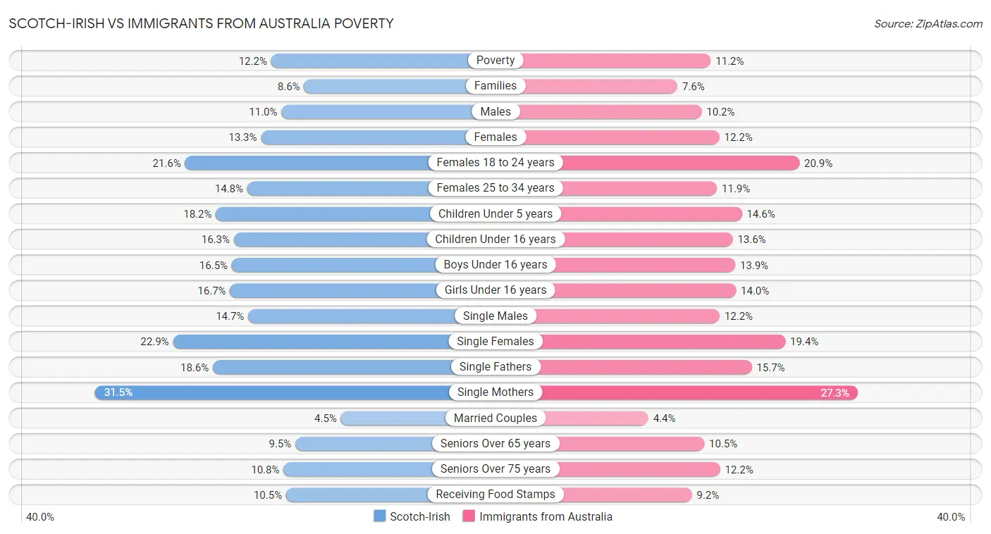 Scotch-Irish vs Immigrants from Australia Poverty