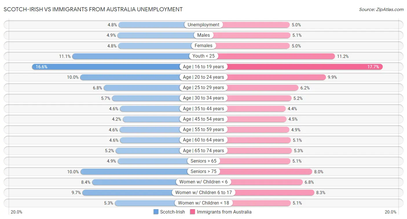 Scotch-Irish vs Immigrants from Australia Unemployment