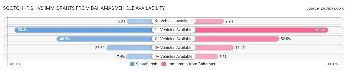 Scotch-Irish vs Immigrants from Bahamas Vehicle Availability