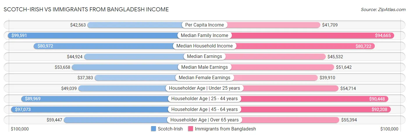 Scotch-Irish vs Immigrants from Bangladesh Income