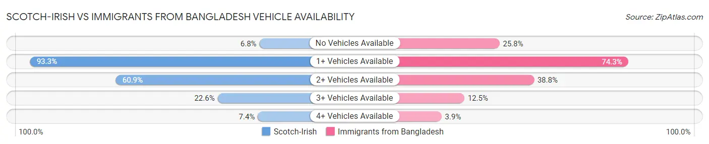 Scotch-Irish vs Immigrants from Bangladesh Vehicle Availability