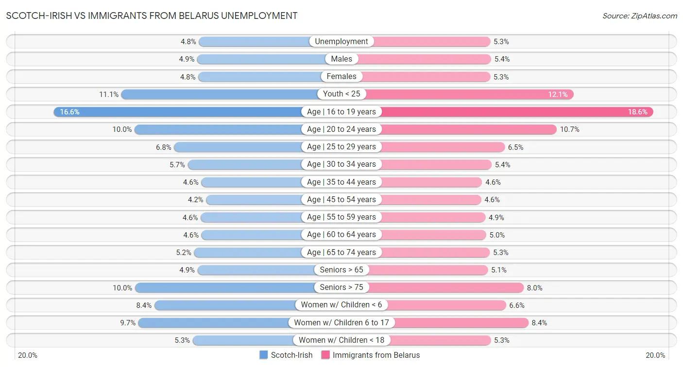 Scotch-Irish vs Immigrants from Belarus Unemployment