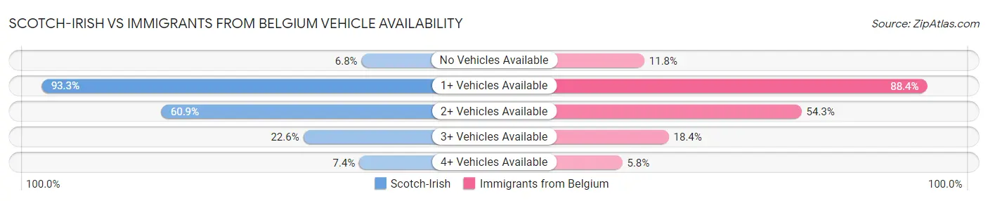 Scotch-Irish vs Immigrants from Belgium Vehicle Availability