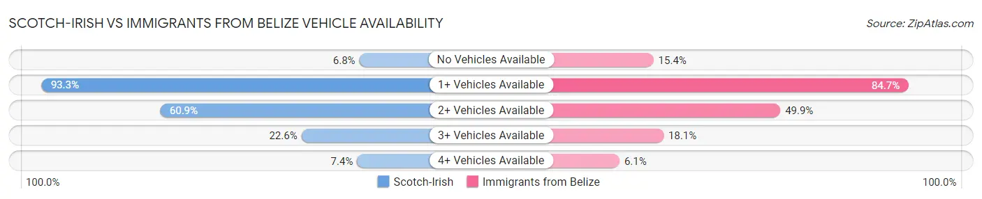 Scotch-Irish vs Immigrants from Belize Vehicle Availability