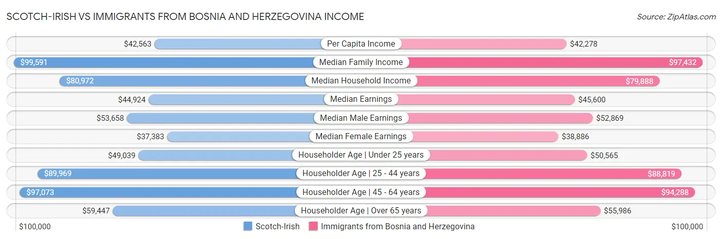 Scotch-Irish vs Immigrants from Bosnia and Herzegovina Income