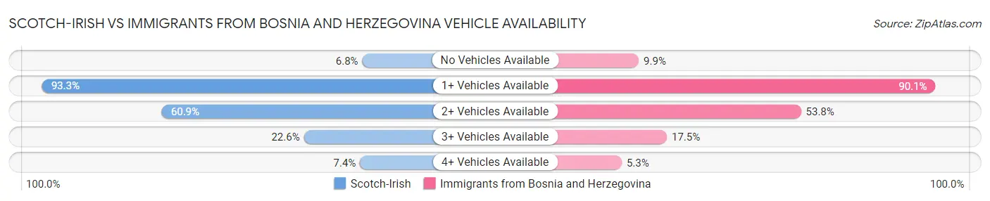Scotch-Irish vs Immigrants from Bosnia and Herzegovina Vehicle Availability
