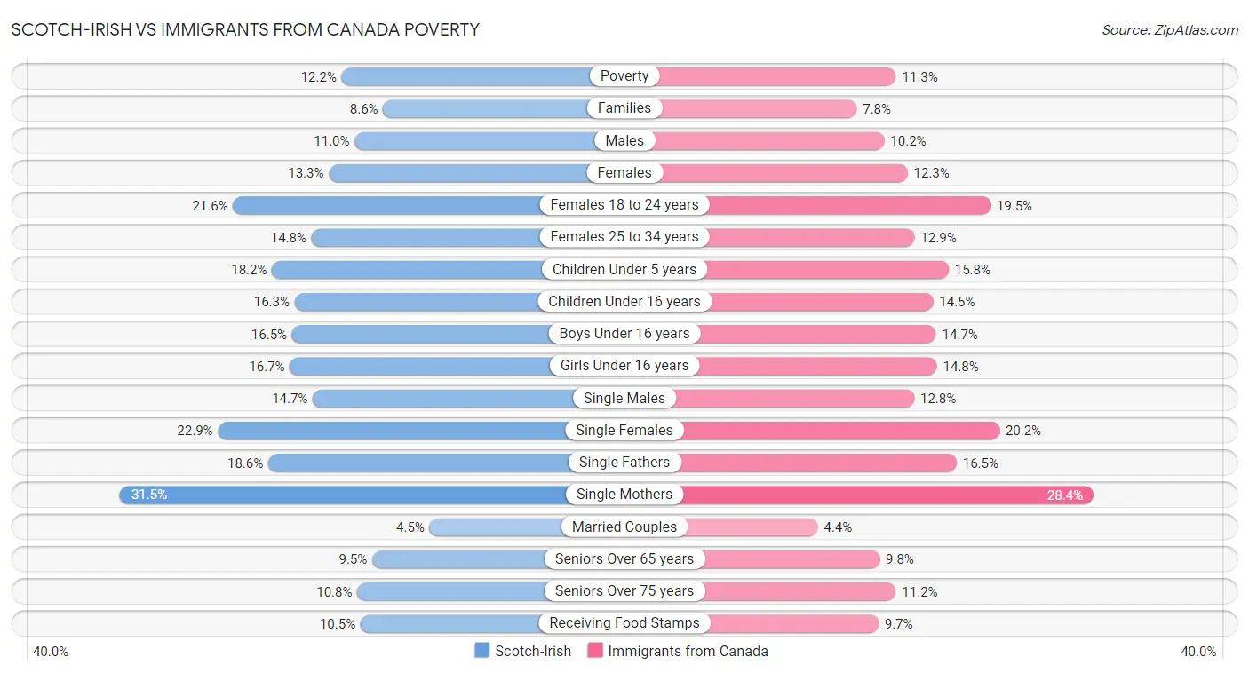 Scotch-Irish vs Immigrants from Canada Poverty