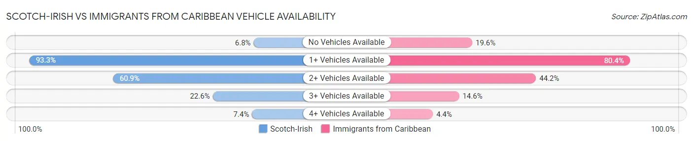 Scotch-Irish vs Immigrants from Caribbean Vehicle Availability