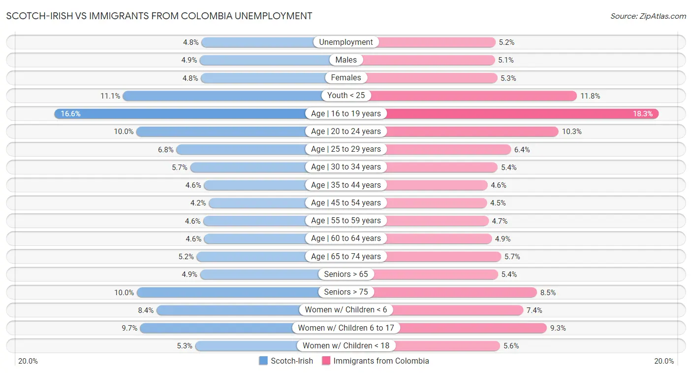 Scotch-Irish vs Immigrants from Colombia Unemployment