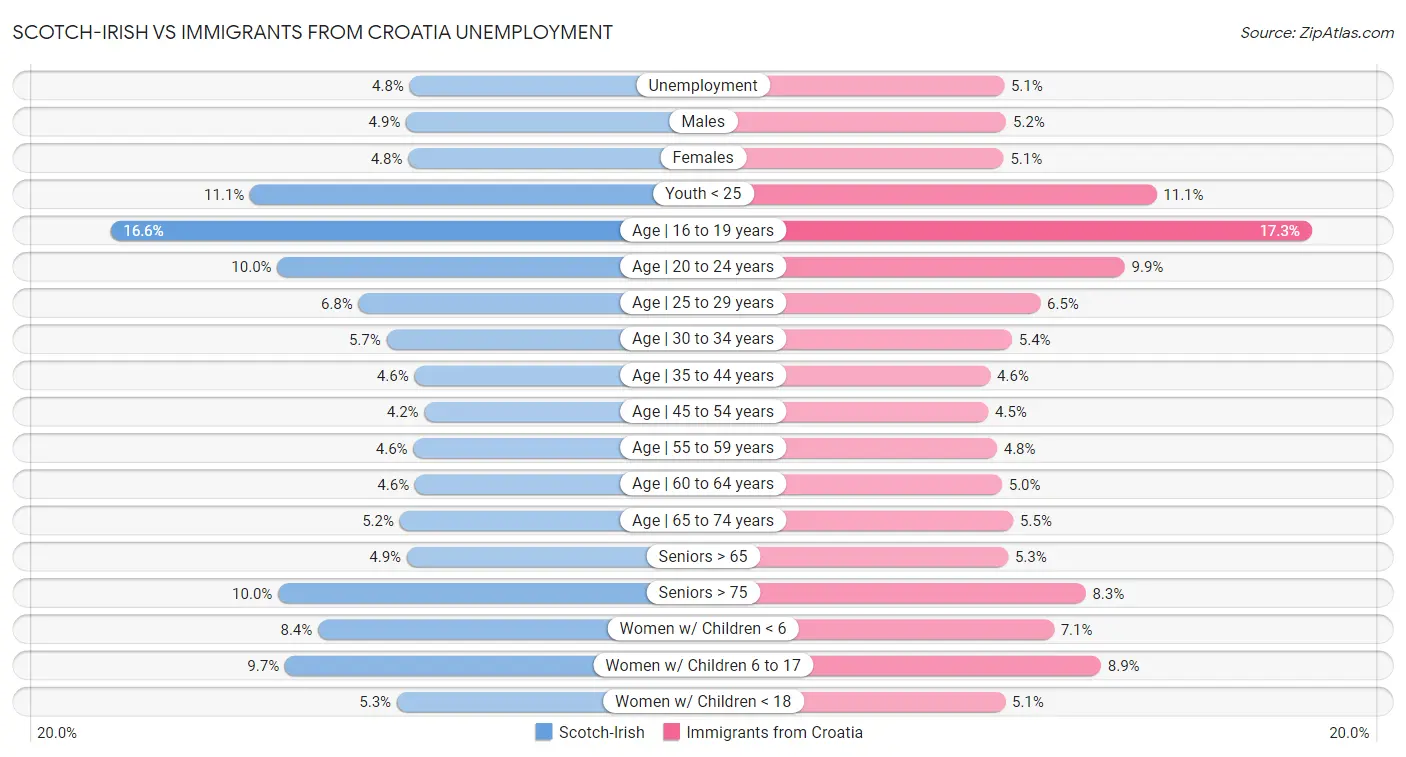 Scotch-Irish vs Immigrants from Croatia Unemployment