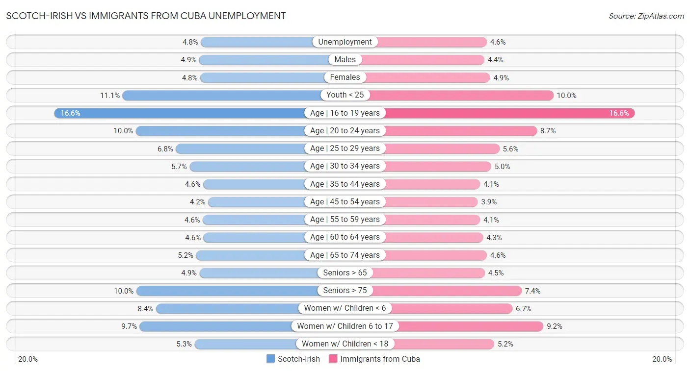 Scotch-Irish vs Immigrants from Cuba Unemployment