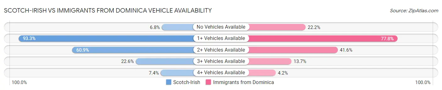 Scotch-Irish vs Immigrants from Dominica Vehicle Availability