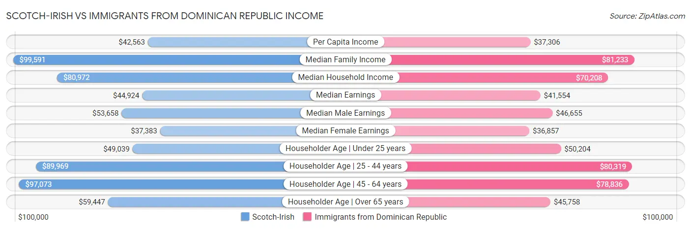 Scotch-Irish vs Immigrants from Dominican Republic Income