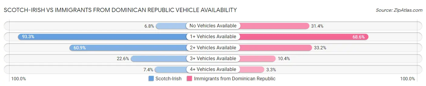 Scotch-Irish vs Immigrants from Dominican Republic Vehicle Availability