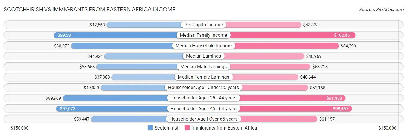 Scotch-Irish vs Immigrants from Eastern Africa Income