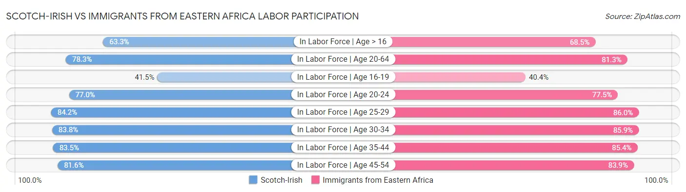 Scotch-Irish vs Immigrants from Eastern Africa Labor Participation