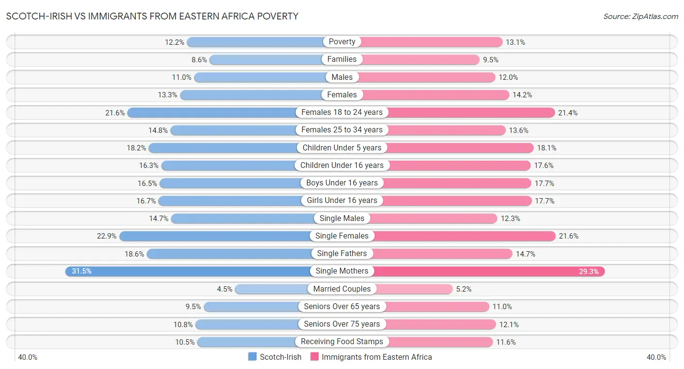 Scotch-Irish vs Immigrants from Eastern Africa Poverty