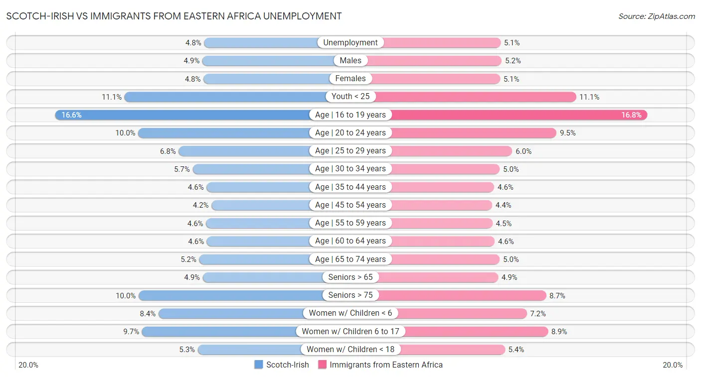 Scotch-Irish vs Immigrants from Eastern Africa Unemployment