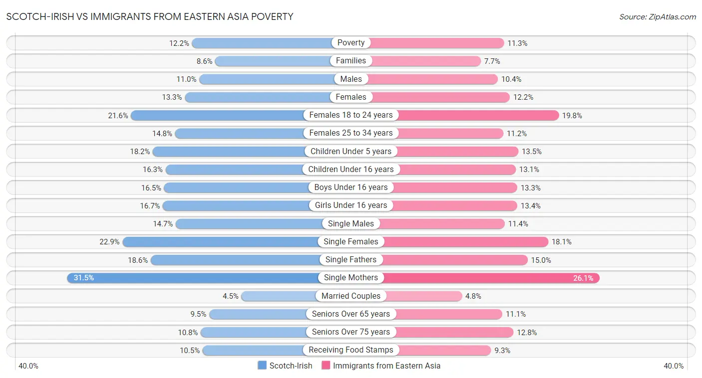 Scotch-Irish vs Immigrants from Eastern Asia Poverty