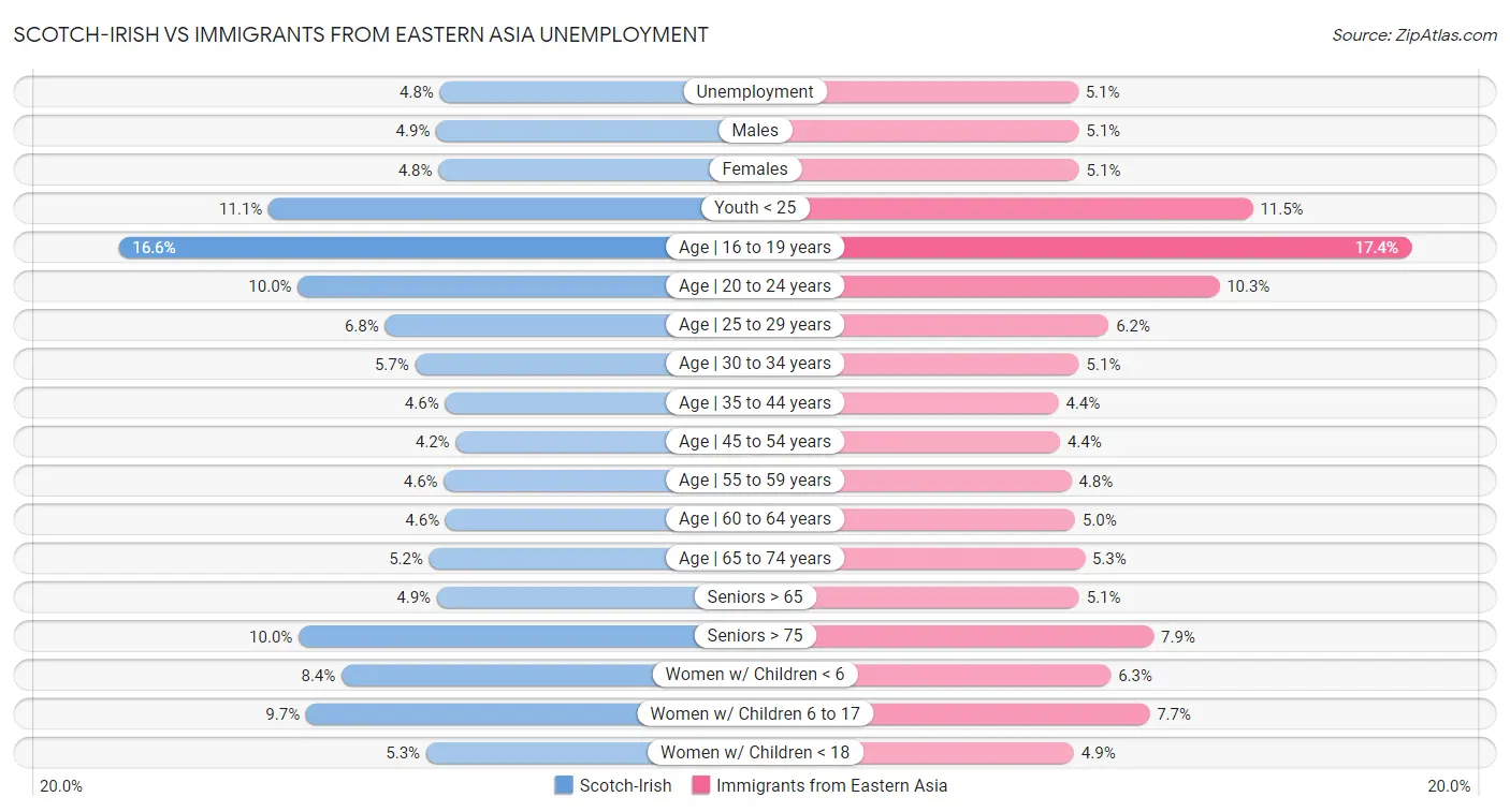 Scotch-Irish vs Immigrants from Eastern Asia Unemployment