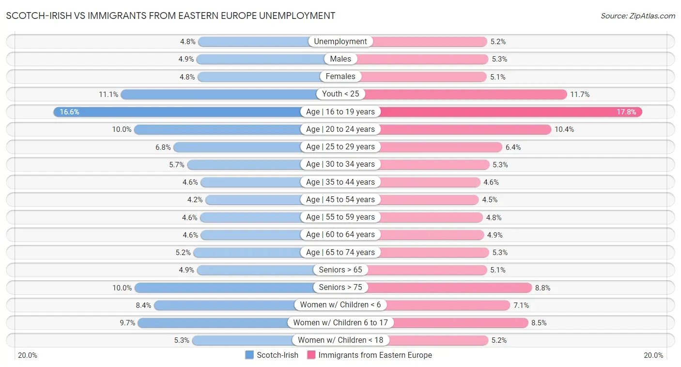 Scotch-Irish vs Immigrants from Eastern Europe Unemployment