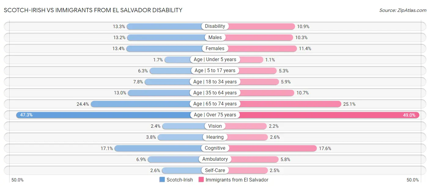 Scotch-Irish vs Immigrants from El Salvador Disability