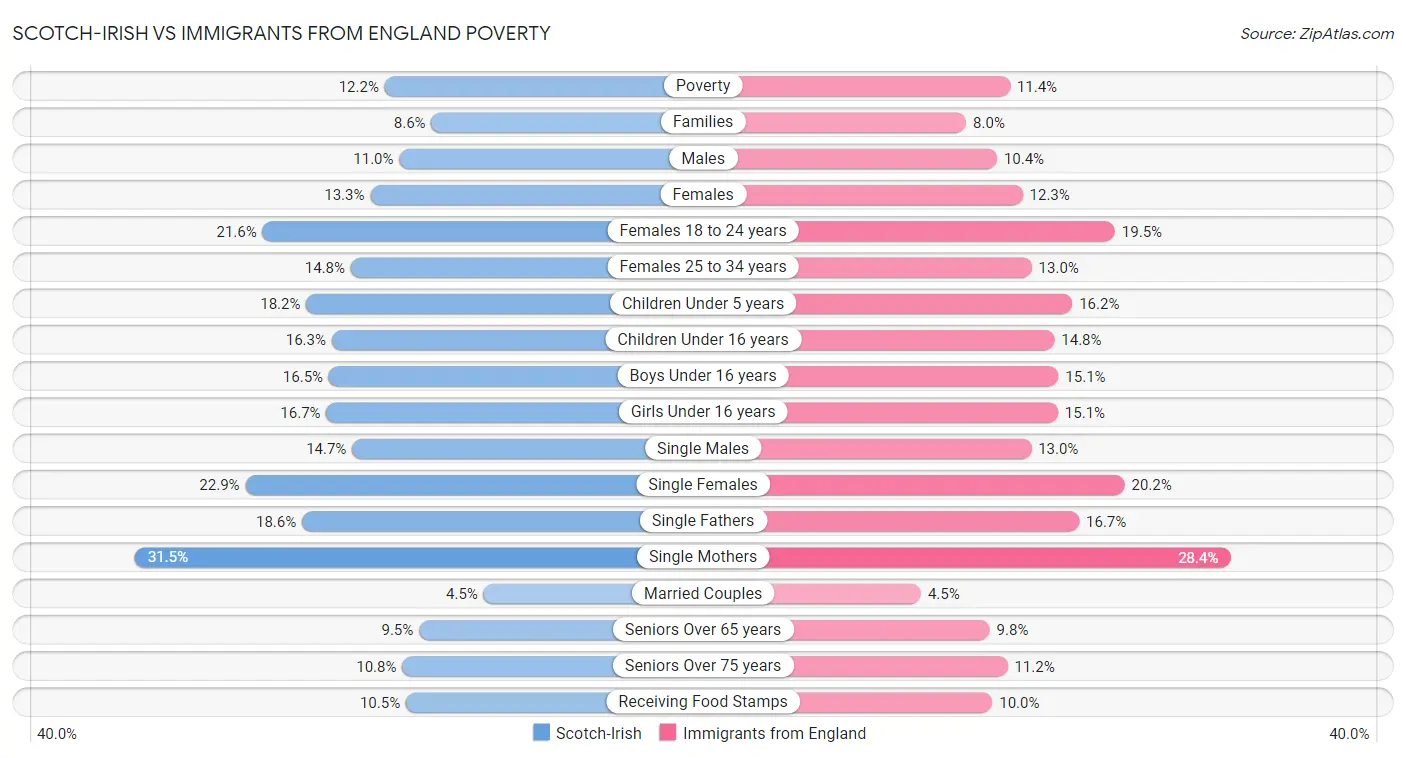 Scotch-Irish vs Immigrants from England Poverty