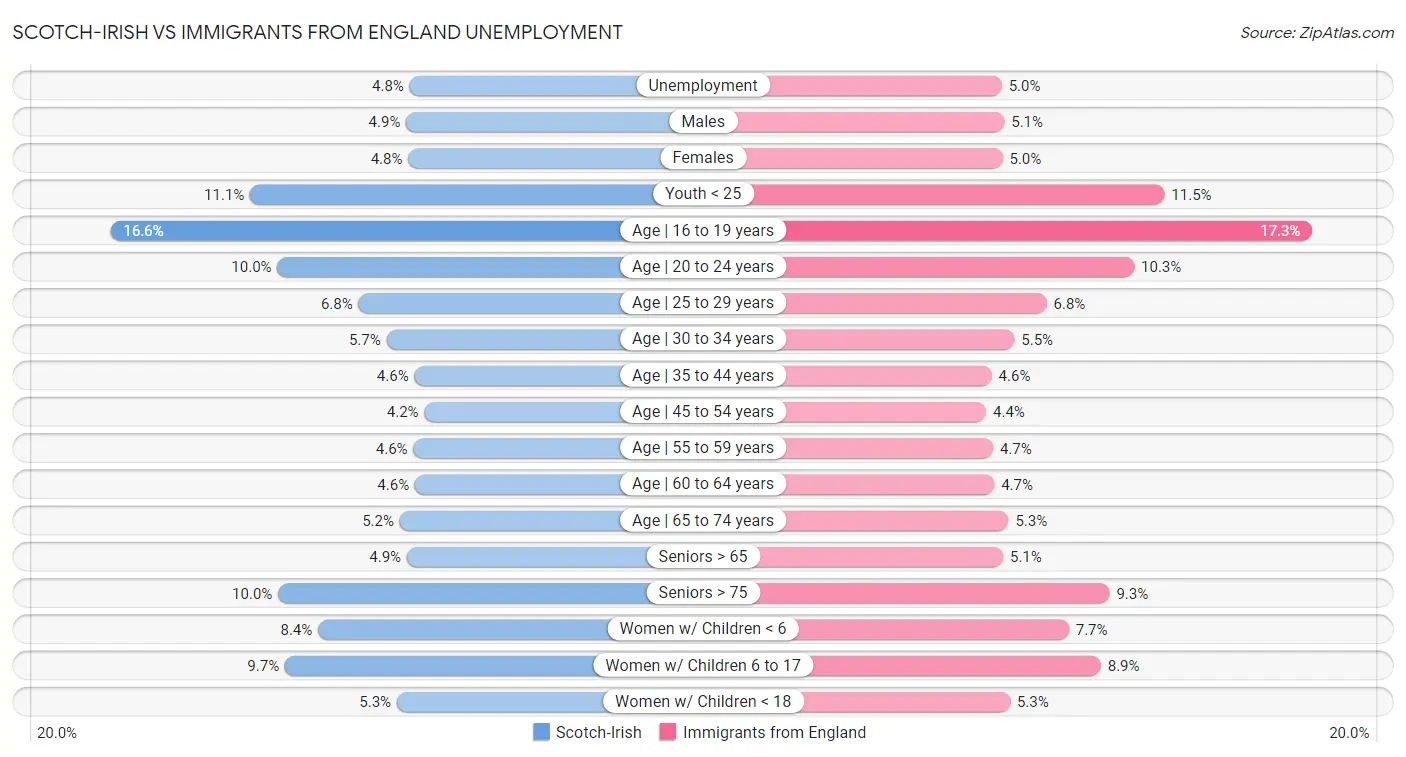 Scotch-Irish vs Immigrants from England Unemployment