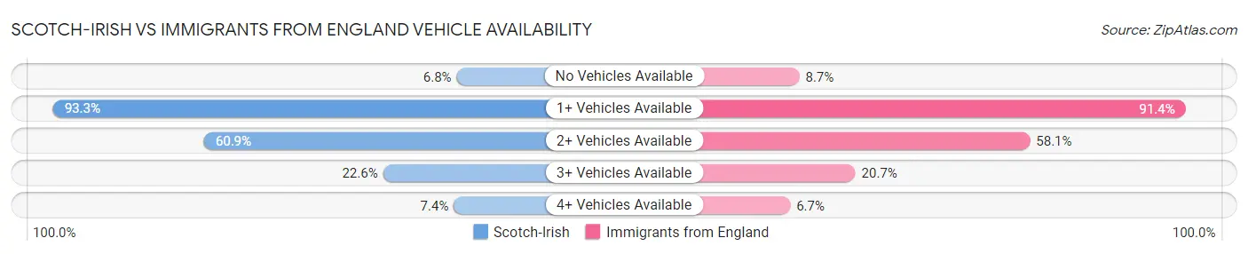 Scotch-Irish vs Immigrants from England Vehicle Availability