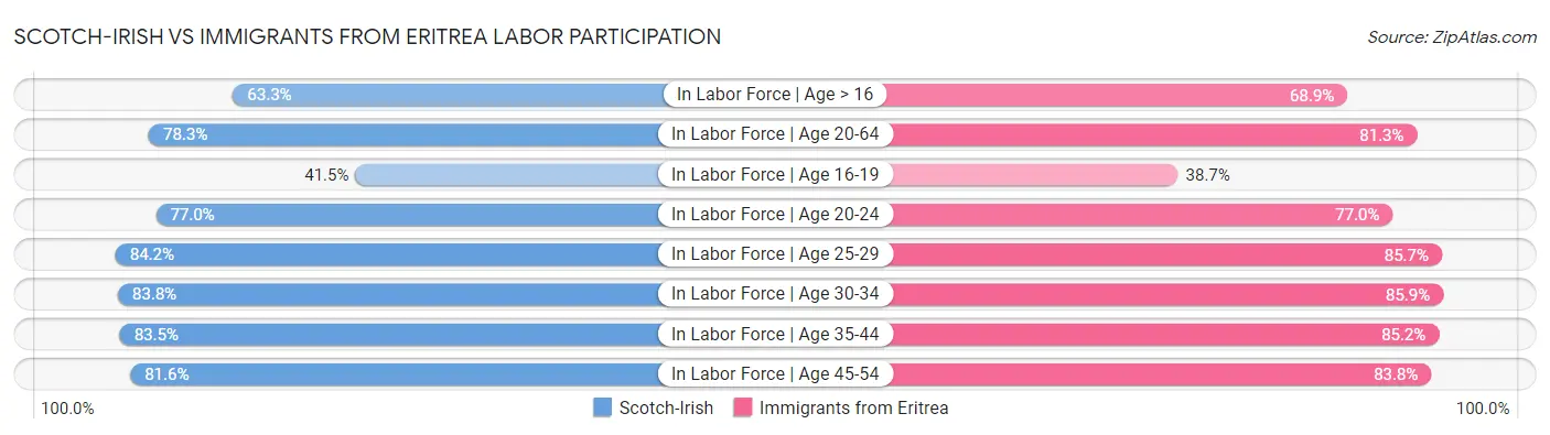 Scotch-Irish vs Immigrants from Eritrea Labor Participation