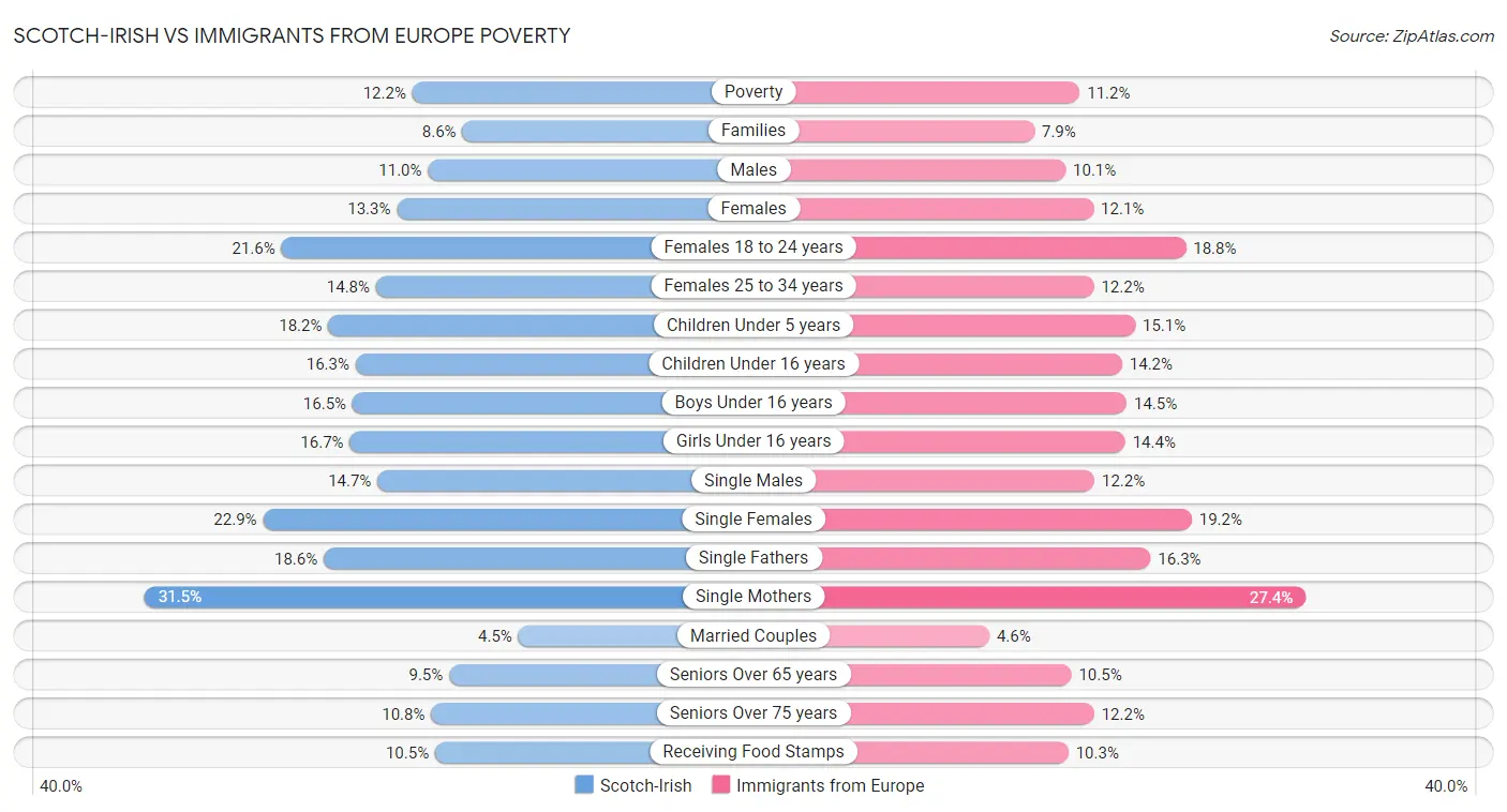 Scotch-Irish vs Immigrants from Europe Poverty