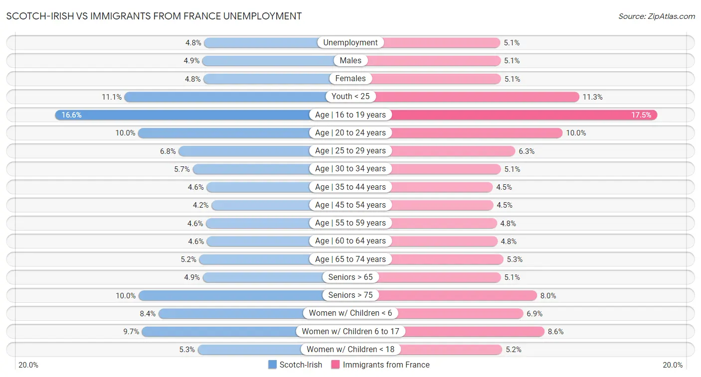 Scotch-Irish vs Immigrants from France Unemployment