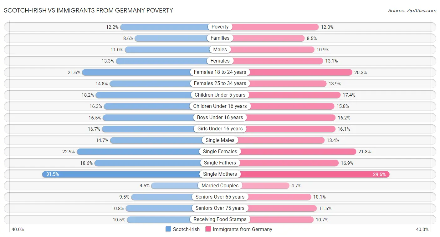 Scotch-Irish vs Immigrants from Germany Poverty