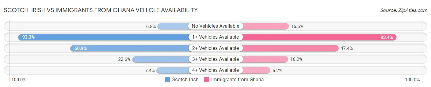 Scotch-Irish vs Immigrants from Ghana Vehicle Availability